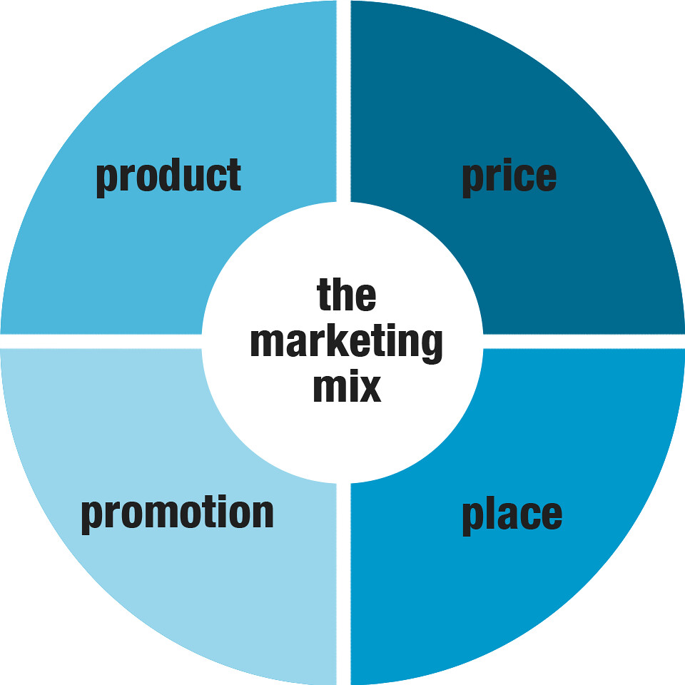 4Ps in a Marketing Mix